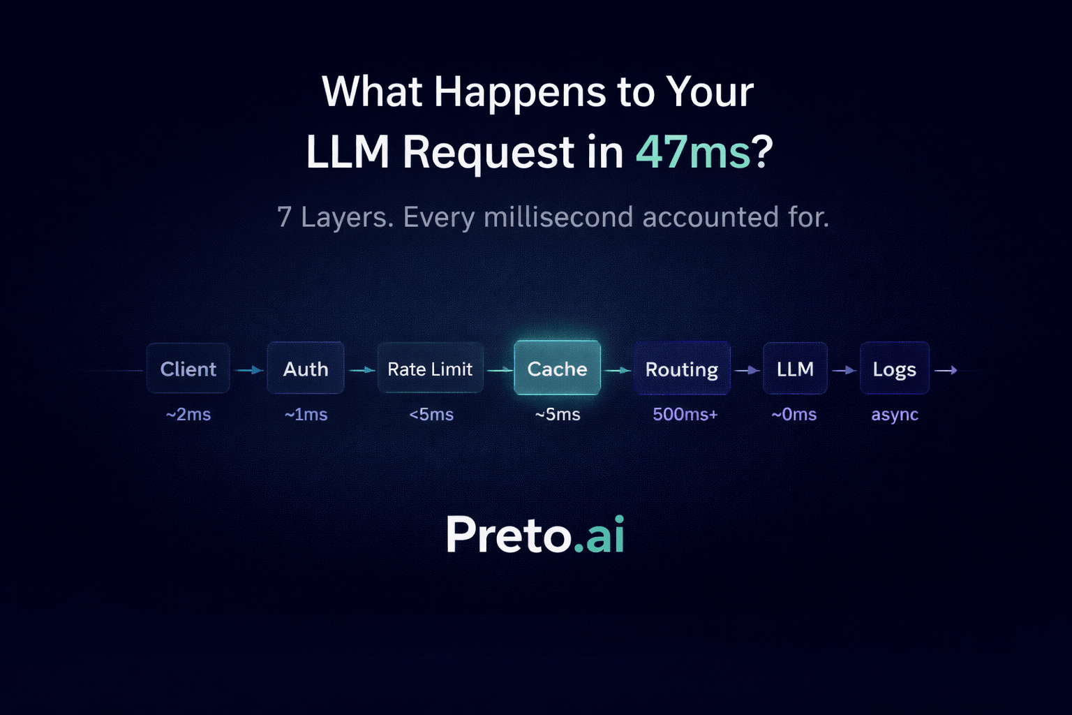 How to Build Automatic Model Routing for LLM APIs — Preto.ai